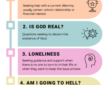 Most popular chats with God